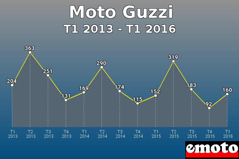 Moto Guzzi les plus immatriculés de T1 2013 à T1 2016