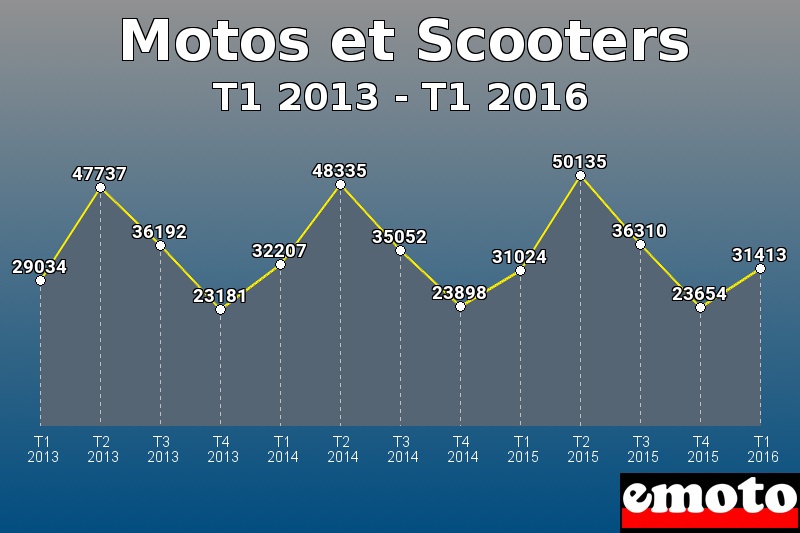 Motos et Scooters les plus immatriculés de T1 2013 à T1 2016