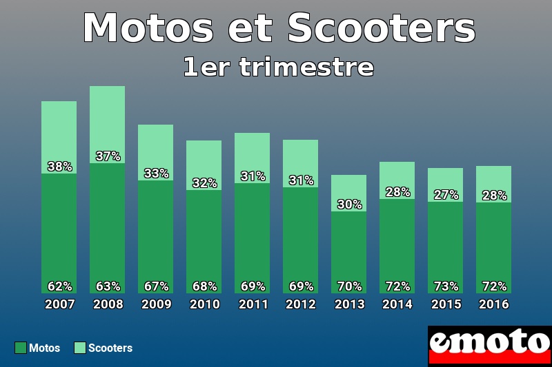 Répartition Motos Scooters Motos et Scooters en 1er trimestre 2016