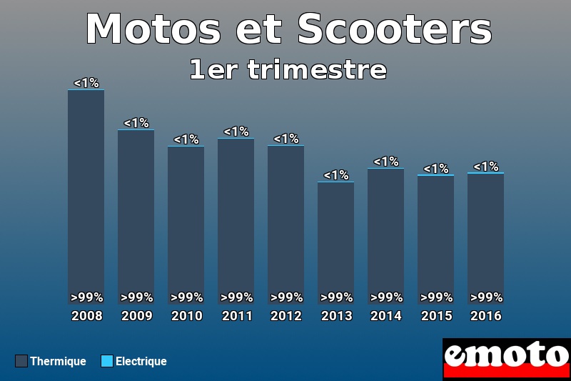 Répartition Thermique Electrique Motos et Scooters en 1er trimestre 2016