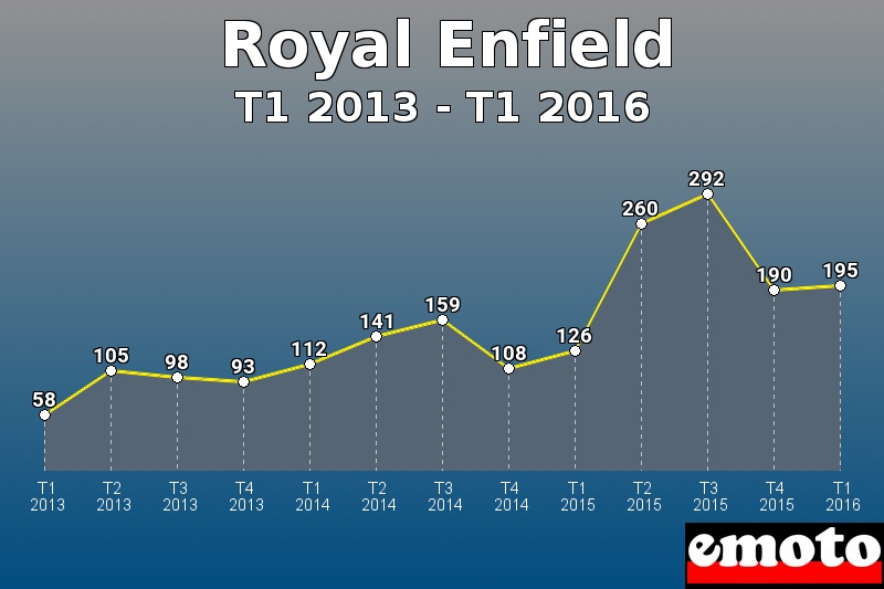 Royal Enfield les plus immatriculés de T1 2013 à T1 2016