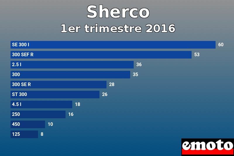 Les 10 Sherco les plus immatriculés en 1er trimestre 2016