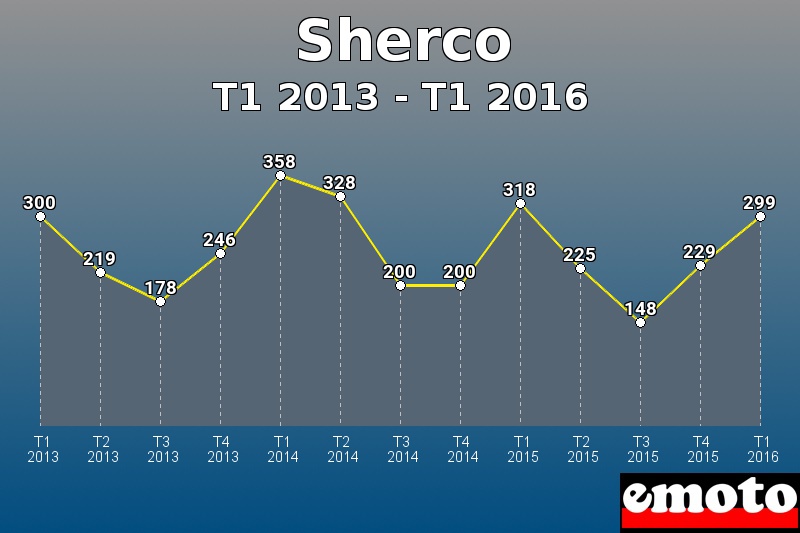 Sherco les plus immatriculés de T1 2013 à T1 2016