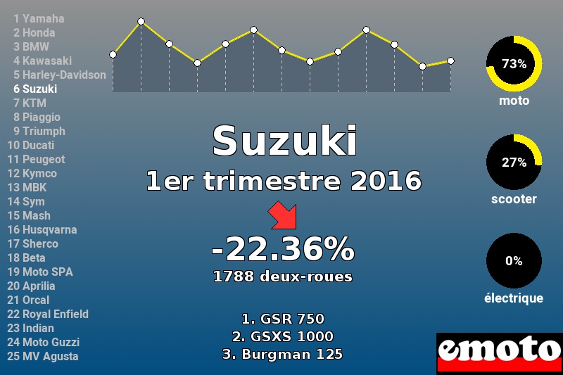 Immatriculations Suzuki en France au 1er trimestre 2016