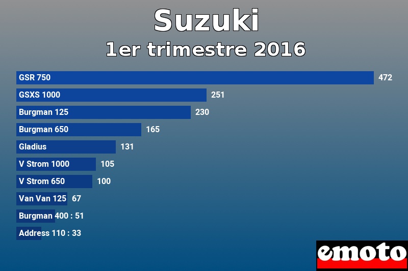 Les 10 Suzuki les plus immatriculés en 1er trimestre 2016