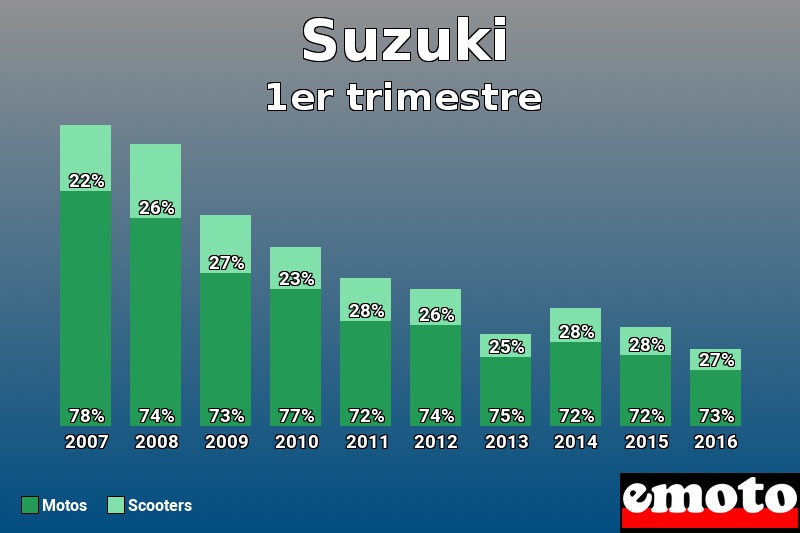 Répartition Motos Scooters Suzuki en 1er trimestre 2016