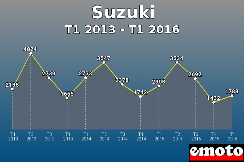 Suzuki les plus immatriculés de T1 2013 à T1 2016