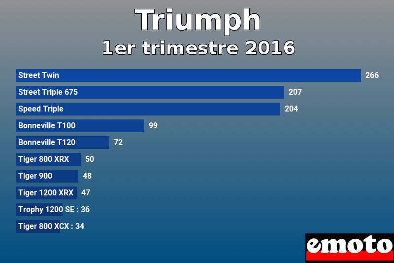 Les 10 Triumph les plus immatriculés en 1er trimestre 2016