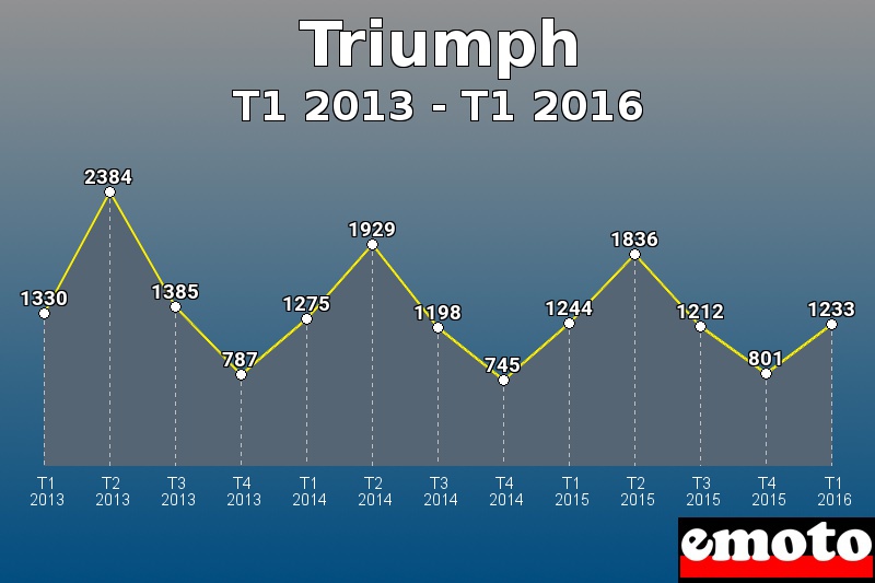 Triumph les plus immatriculés de T1 2013 à T1 2016