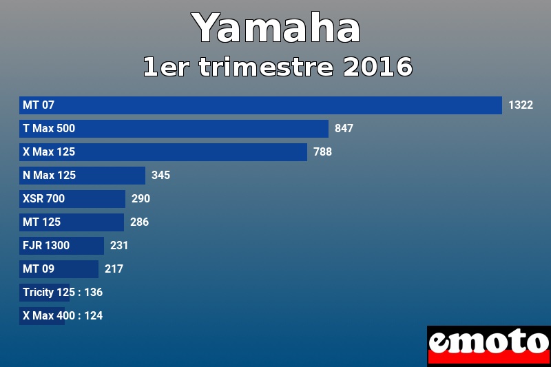 Les 10 Yamaha les plus immatriculés en 1er trimestre 2016