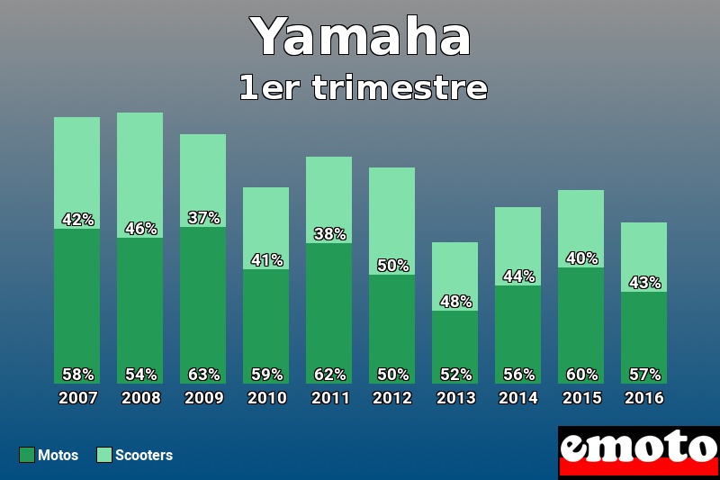 Répartition Motos Scooters Yamaha en 1er trimestre 2016