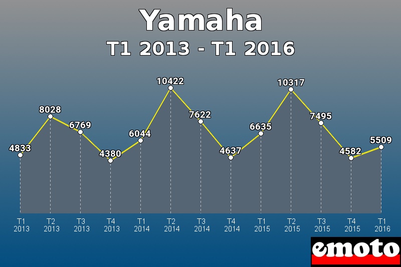 Yamaha les plus immatriculés de T1 2013 à T1 2016