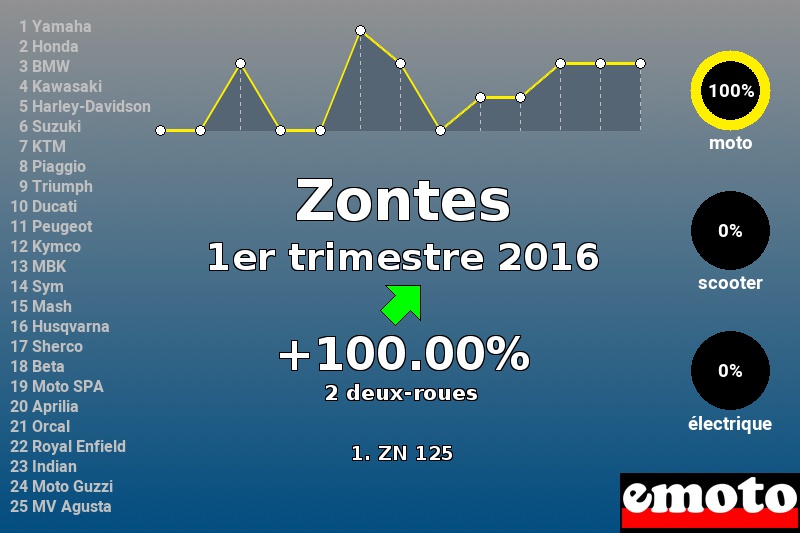 Immatriculations Zontes en France au 1er trimestre 2016