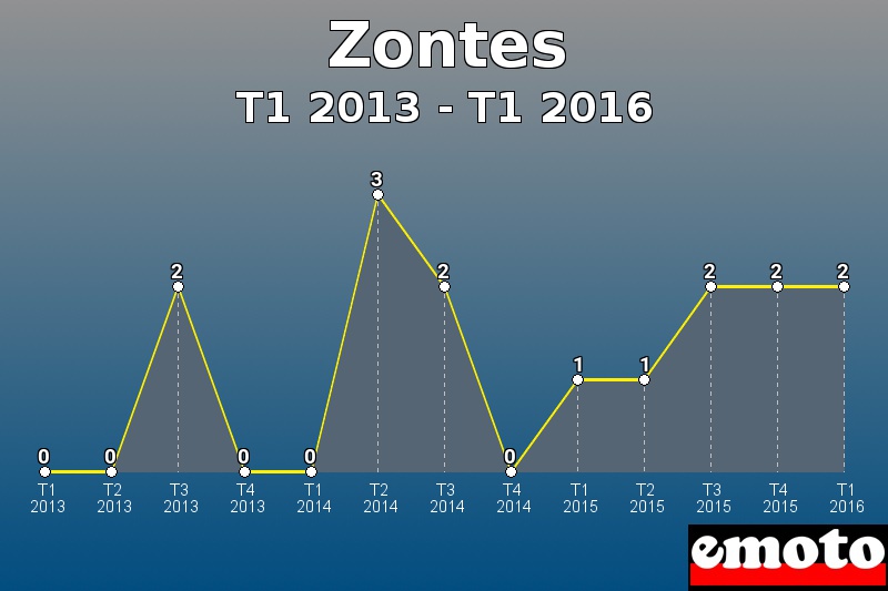 Zontes les plus immatriculés de T1 2013 à T1 2016