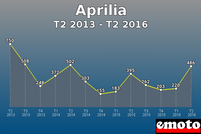 Aprilia les plus immatriculés de T2 2013 à T2 2016