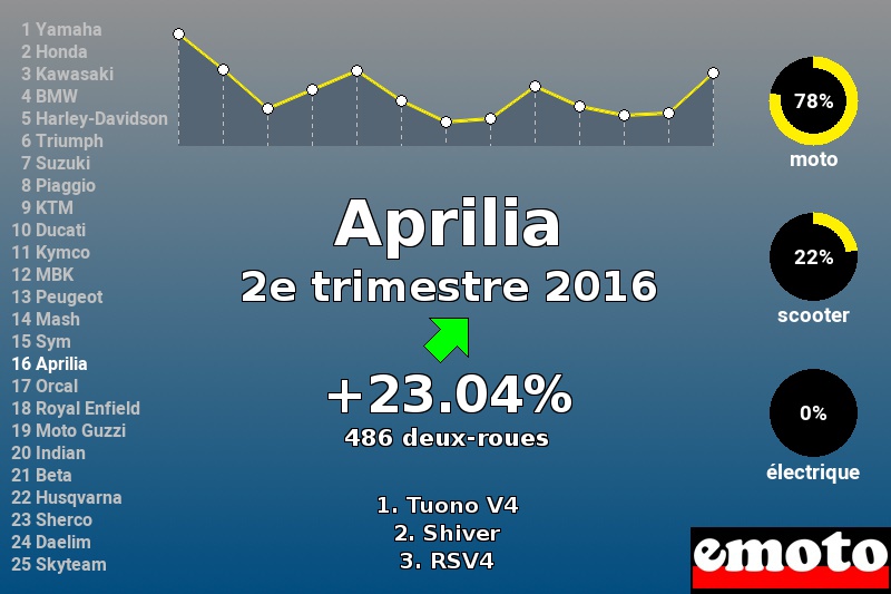 Immatriculations Aprilia en France au 2e trimestre 2016