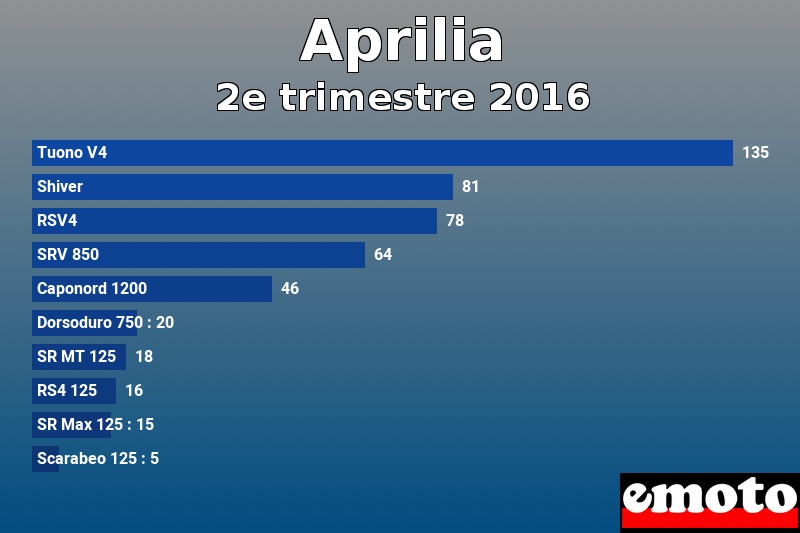 Les 10 Aprilia les plus immatriculés en 2e trimestre 2016