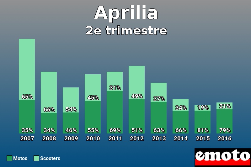 Répartition Motos Scooters Aprilia en 2e trimestre 2016