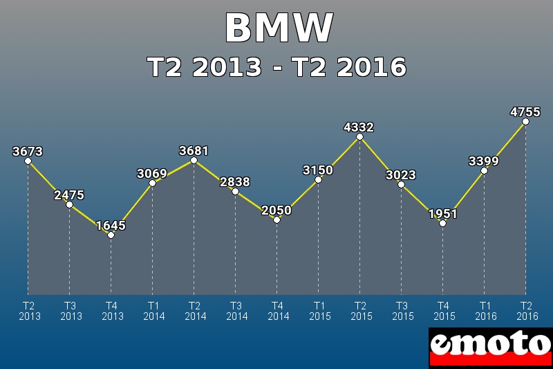 BMW les plus immatriculés de T2 2013 à T2 2016