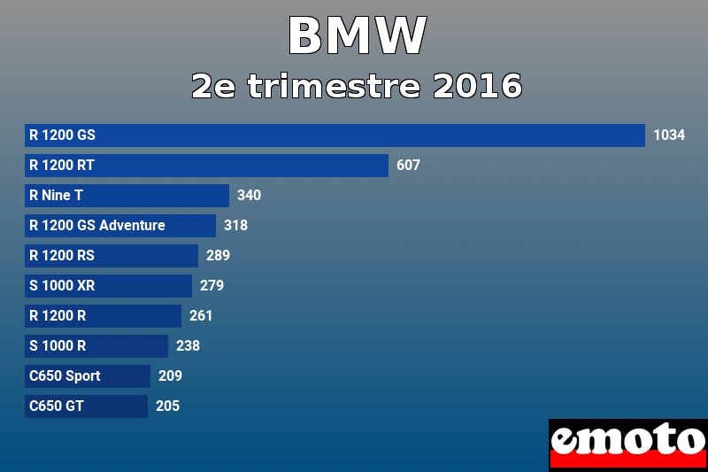 Les 10 BMW les plus immatriculés en 2e trimestre 2016