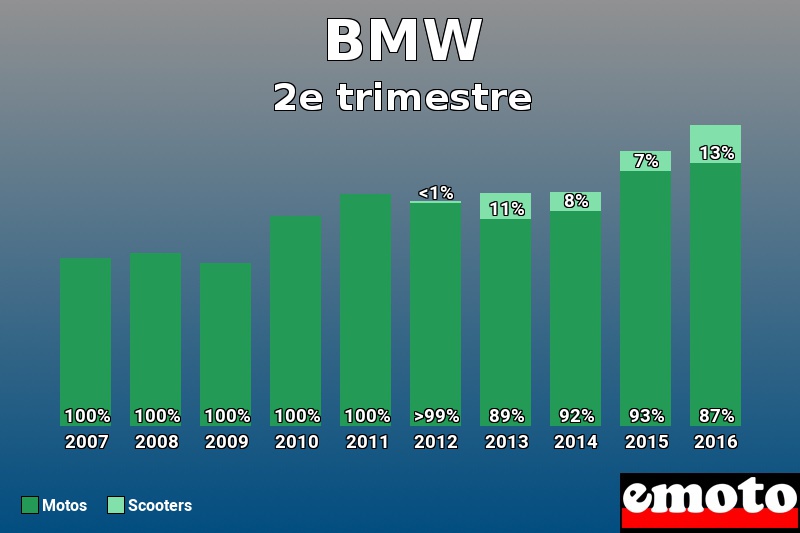 Répartition Motos Scooters BMW en 2e trimestre 2016