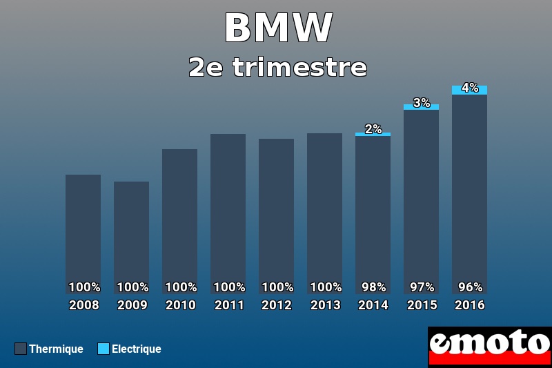 Répartition Thermique Electrique BMW en 2e trimestre 2016