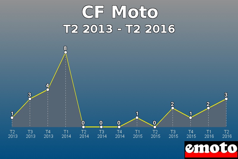 CF Moto les plus immatriculés de T2 2013 à T2 2016