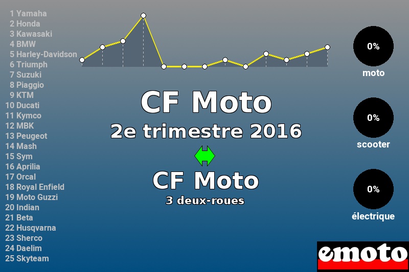 Immatriculations CF Moto en France au 2e trimestre 2016