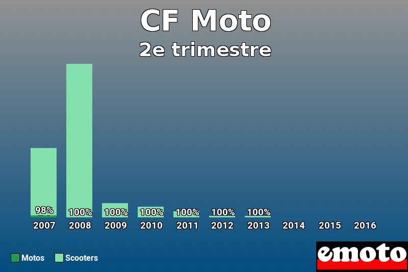 Répartition Motos Scooters CF Moto en 2e trimestre 2016