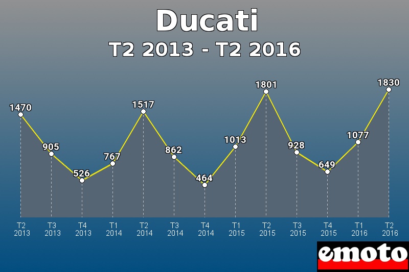 Ducati les plus immatriculés de T2 2013 à T2 2016