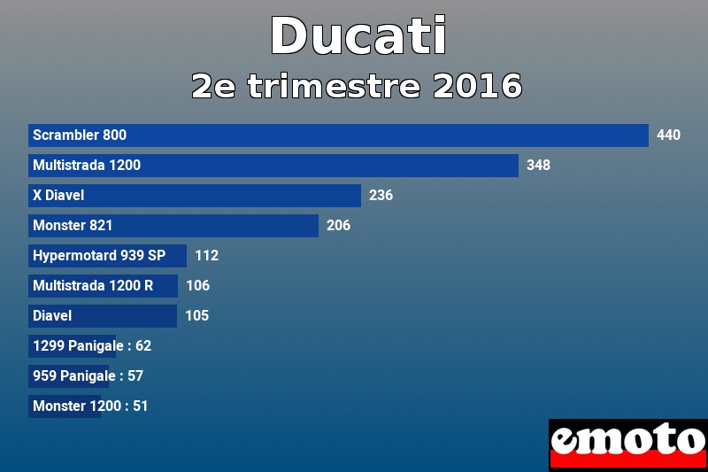 Les 10 Ducati les plus immatriculés en 2e trimestre 2016