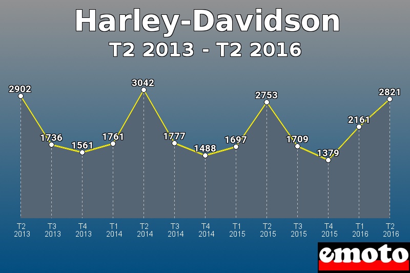 Harley-Davidson les plus immatriculés de T2 2013 à T2 2016