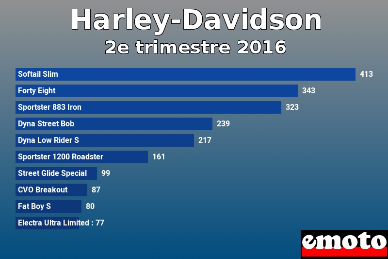 Les 10 Harley-Davidson les plus immatriculés en 2e trimestre 2016