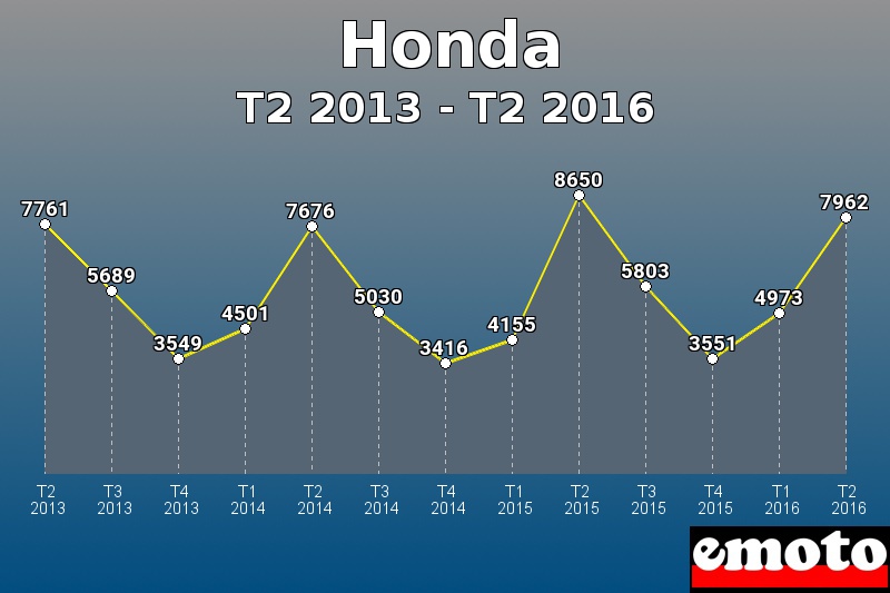 Honda les plus immatriculés de T2 2013 à T2 2016