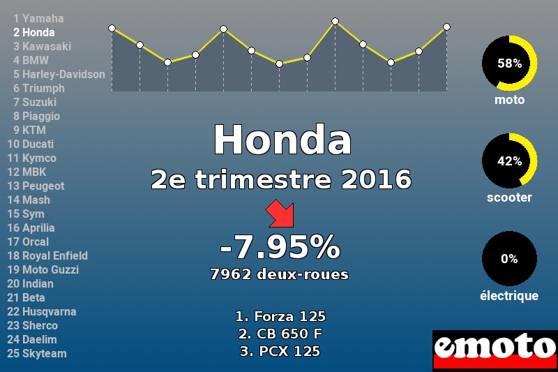 Immatriculations Honda en France au 2e trimestre 2016