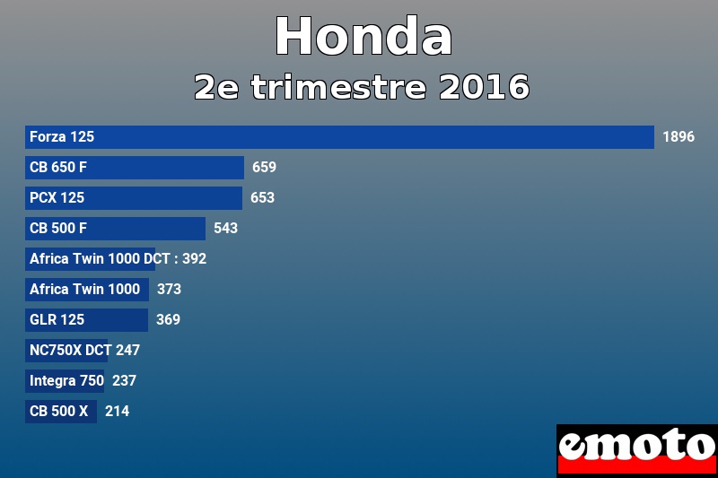 Les 10 Honda les plus immatriculés en 2e trimestre 2016