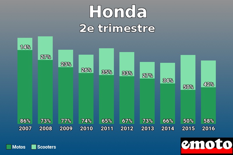 Répartition Motos Scooters Honda en 2e trimestre 2016