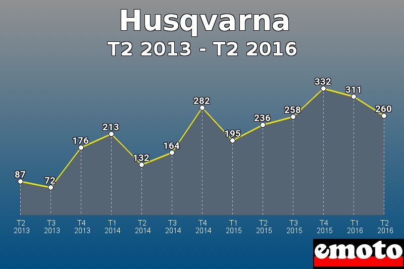 Husqvarna les plus immatriculés de T2 2013 à T2 2016