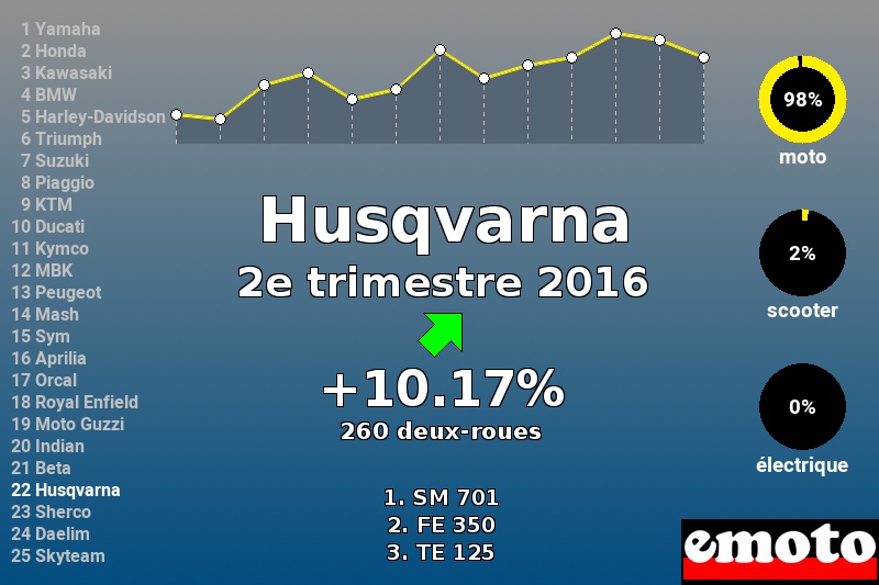 Immatriculations Husqvarna en France au 2e trimestre 2016