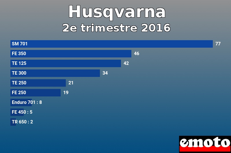 Les 9 Husqvarna les plus immatriculés en 2e trimestre 2016