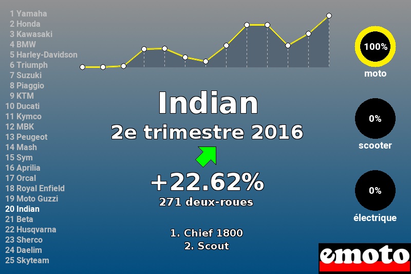 Immatriculations Indian en France au 2e trimestre 2016