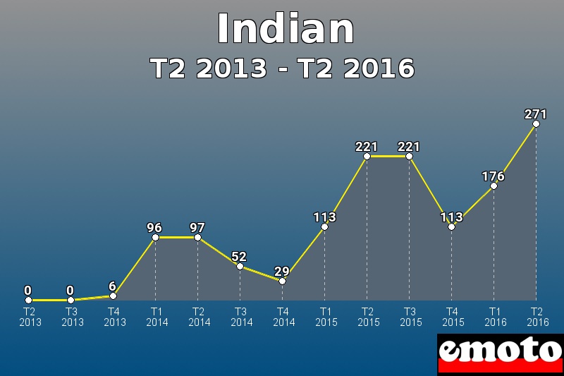 Indian les plus immatriculés de T2 2013 à T2 2016