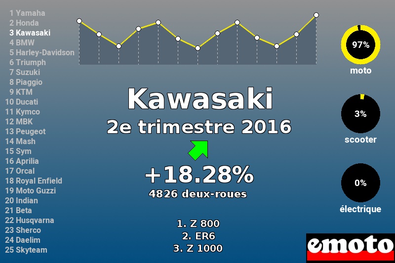 Immatriculations Kawasaki en France au 2e trimestre 2016