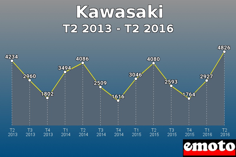 Kawasaki les plus immatriculés de T2 2013 à T2 2016