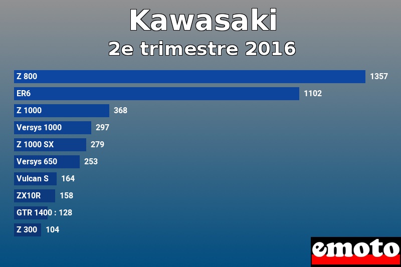 Les 10 Kawasaki les plus immatriculés en 2e trimestre 2016