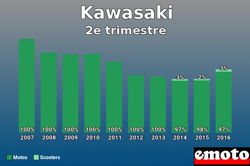 Répartition Motos Scooters Kawasaki en 2e trimestre 2016