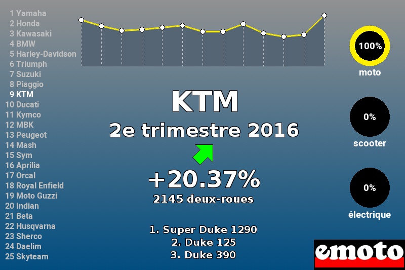 Immatriculations KTM en France au 2e trimestre 2016