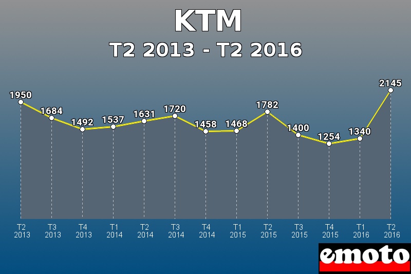 KTM les plus immatriculés de T2 2013 à T2 2016