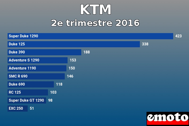 Les 10 KTM les plus immatriculés en 2e trimestre 2016