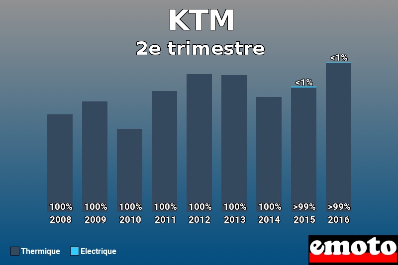 Répartition Thermique Electrique KTM en 2e trimestre 2016